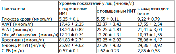 Таблица 1. Биохимические показатели у обследованных лиц