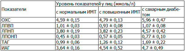 Таблица 2. Показатели липидного спектра у обследованных лиц