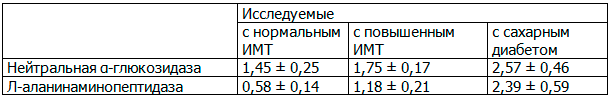 Таблица 3. Активность органоспецифичных ферментов у обследуемых лиц