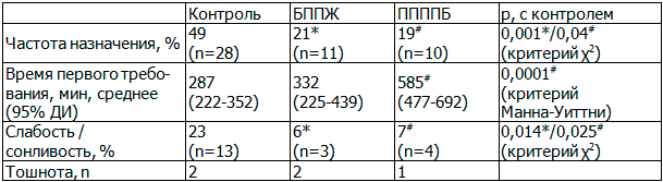 Таблица 1. Потребность в Трамадоле и некоторые возможные нежелательные его эффекты