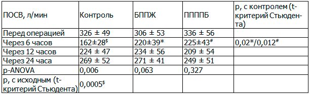Таблица 2. Значение пиковой объемной скорости выдоха (среднее&plusmn;стандартное отклонение), л/мин
