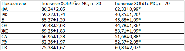 Таблица 5. Показатели КЖ у больных в исследуемых группах