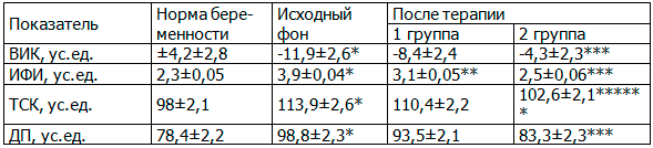 Таблица 1. Реакции адаптации вегетативной нервной системы и кровообращения у женщин с преэклампсией средней степени тяжести после различных вариантов терапии (M&plusmn;m)