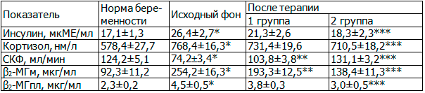 Таблица 2. Реакции неспецифической адаптации и функциональное состояние почек у женщин с преэклампсией средней степени тяжести после различных вариантов терапии (M&plusmn;m)