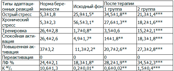 Таблица 3. Структура адаптационных реакций у женщин с преэклампсией средней степени тяжести после различных вариантов терапии