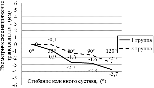 Рис. 3. Измерение изометрического напряжения трансплантата ПКС при различных углах сгибания в коленном суставе (мм).
