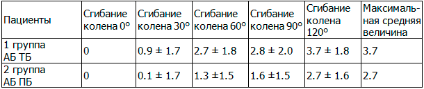 Таблица 1. Результаты среднего значения и стандартного отклонения изометрического напряжения трансплантата (мм) 
