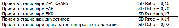 Таблица 1. Значение отношения среднеквадратичного отклонения ошибки прогноза к среднеквадратичному отклонению данных для нейросетевого моделирования приема в стационаре отдельных групп препаратов