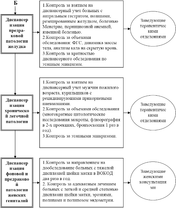 Рис. 1(c). Модель системы контроля за внедрением в практическую деятельность функциональных стандартов вторичной профилактики рака.