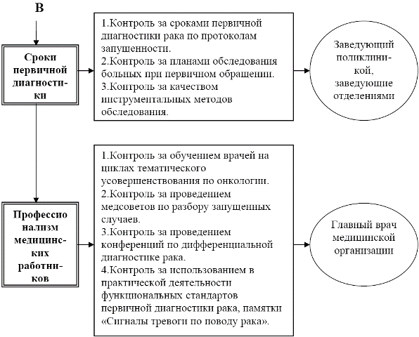 Рис. 1(d). Модель системы контроля за внедрением в практическую деятельность функциональных стандартов вторичной профилактики рака.
