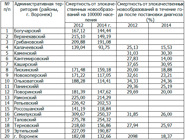 Таблица 1. Динамика показателей смертности от злокачественных новообразований в районах Воронежской области за 2012-2014 гг