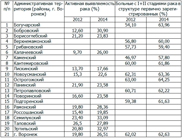Таблица 2. Динамика показателей ранней диагностики злокачественных новообразований в районах Воронежской области (2012-2014 гг.)
