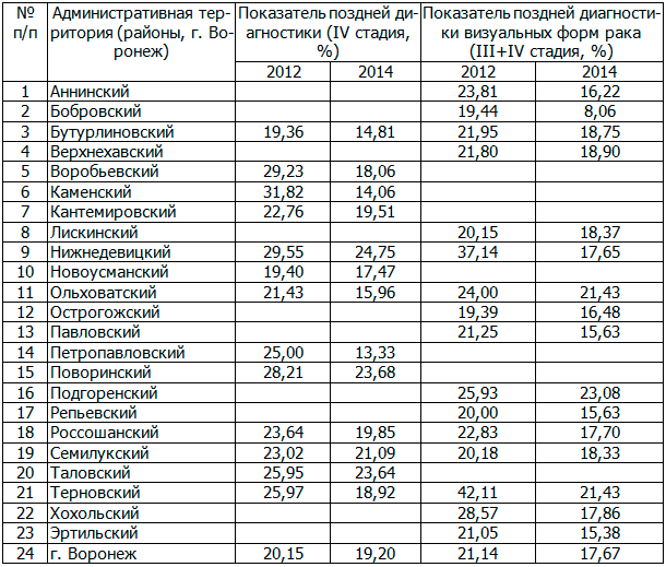 Таблица 3. Динамика показателей поздней диагностики злокачественных новообразований в районах Воронежской области (2012-2014 г.)