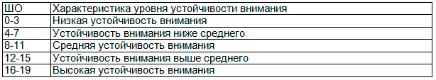 Таблица 1. Оценочная шкала пробы Бурдона
