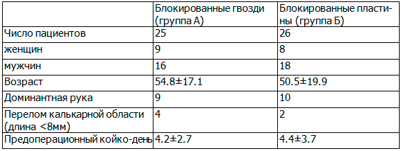 Таблица 1. Демографические характеристики
