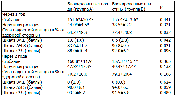 Таблица 2. Клинические результаты