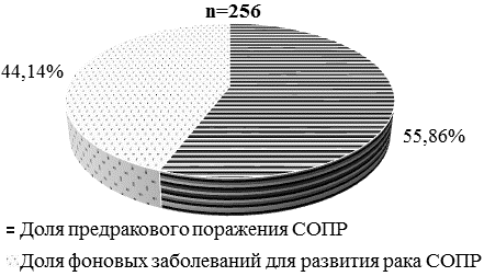 Рис. 1. Структура случаев диагностики предракового процесса или фонового заболевания для развития рака.