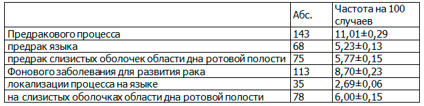 Таблица 1. Частота диагностики предракового процесса и фонового заболевания для развития рака (n=1299)