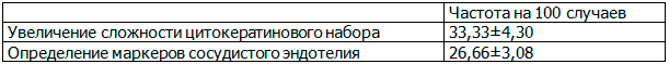Таблица 2. Частота диагностики иммуногистохимического исследования гистологического материала (n=120)