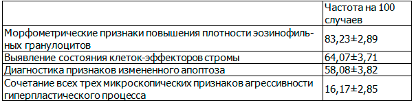 Таблица 3. Частота дополнительной детализации агрессивности гиперплазий при микроскопии гистологического материала (n=167)