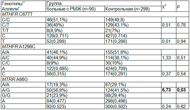 Таблица 1. Частота аллелей и генотипов полиморфизма MTHFR-C677T, MTHFR-A1298C, MTRR-А66G в группах сравнения