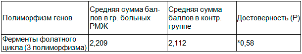 Таблица 2. Сравнительный анализ результатов генетического тестирования у больных РМЖ методом &laquo;сумма баллов генотипов&raquo;