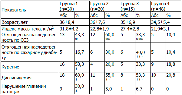 Таблица 1. Общая характеристика и частота факторов сердечно-сосудистого риска у пациентов в исследуемых группах