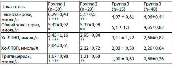 Таблица 2. Показатели биохимического профиля крови у пациентов в исследуемых группах