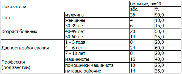Таблица 1. Общая характеристика больных остеоатрозом