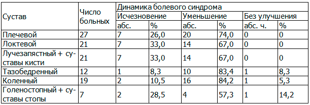 Таблица 2. Динамика болевого синдрома в суставах больных остеоартрозом