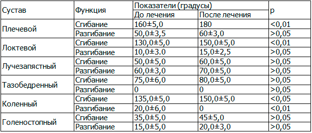 Таблица 3. Динамика показателей гониометрии у больных остеоартрозом
