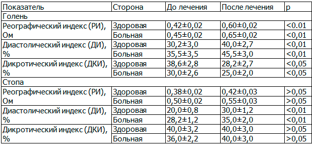 Таблица 4. Динамика реографических показателей нижних конечностей у больных остеоартрозом