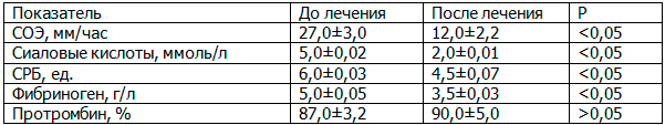 Таблица 5. Динамика лабораторных показателей у больных остеоартрозом