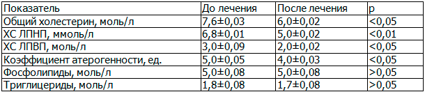Таблица 6. Динамика показателей липидного обмена