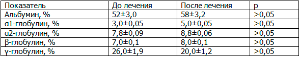 Таблица 7. Динамика белковых фракций крови