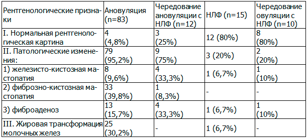 Таблица 2. Результаты рентгенологического исследования молочных желез у больных синдромом поликистозных яичников в зависимости от характеристики менструального цикла