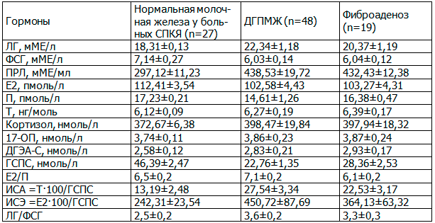 Таблица 3.  Концентрация пептидных и стероидных гормонов в зависимости от рентгеномаммографической диагностики заболеваний молочных желез у больных синдромом поликистозных яичников