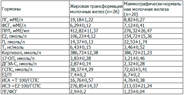 Таблица 4. Концентрация пептидных и стероидных гормонов в зависимости от рентгеномаммографической диагностики заболеваний молочных желез у больных синдромом поликистозных яичников