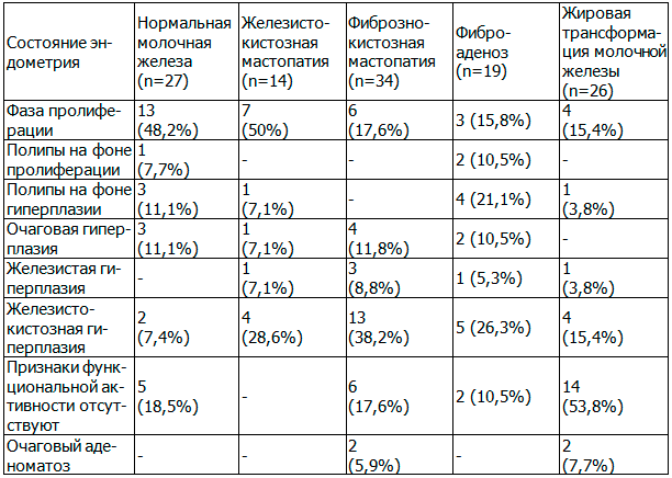 Таблица 5. Соотношение гистологического состояния эндометрия и рентгеномаммографической диагностики заболеваний молочных желез у больных синдромом поликистозных яичников
