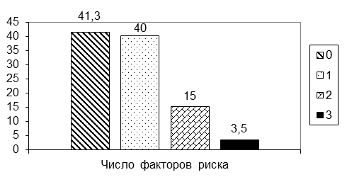 Рис. 1. Распределение женщин, перенесших акушерское кровотечение, по наличию статистически значимых факторов риска (в %).