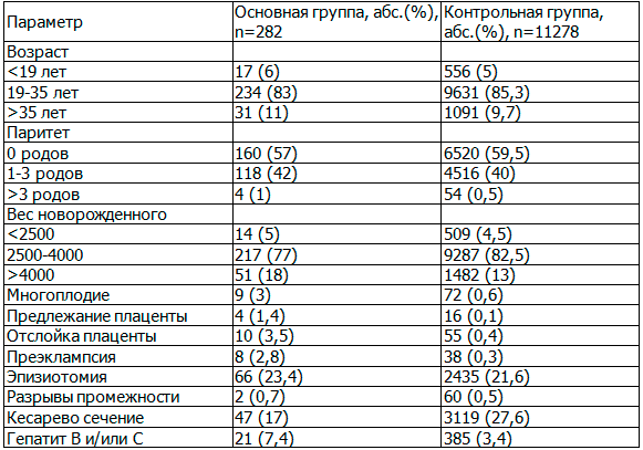 Таблица 1. Характеристика исследуемой когорты пациенток