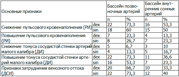 Таблица 1. Состояние кровообращения в бассейне внутренних сонных и позвоночных артерий пациентов с органическими поражениями центральной нервной системы (n=30)