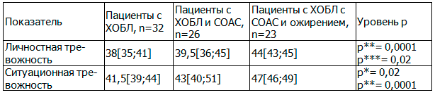 Таблица 1. Личностная и ситуационная тревожность по Спилбергу-Ханину Me [25; 75]