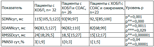 Таблица 2. Временные показатели ВРС Me [25; 75]