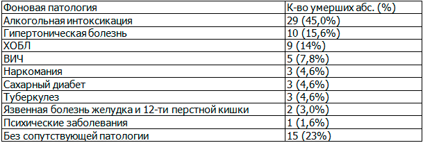 Таблица 1. Структура фоновой патологии