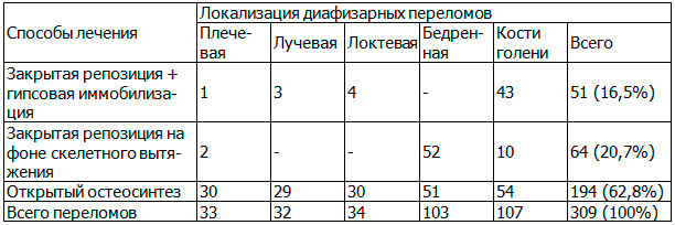 Таблица 1. Распределение больных по локализации переломов и способу лечения