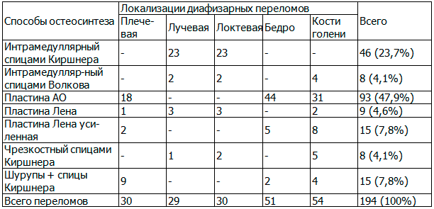 Таблица 2. Распределение больных по локализации переломов и виду остеосинтеза