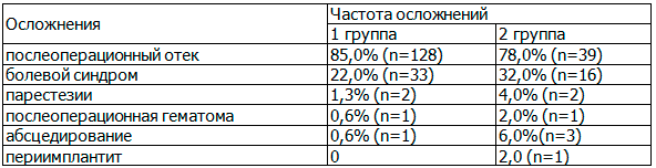 Таблица 1. Частота осложнений дентальной имплантации