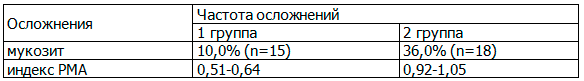 Таблица 2. Состояние пародонта у пациентов, получавших и не получавших антигомотоксическую терапию
