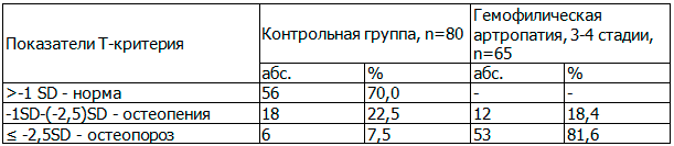 Таблица 1. Распределение обследованных в зависимости от уровня Т-критерия при УЗ-остеометрии пяточной кости